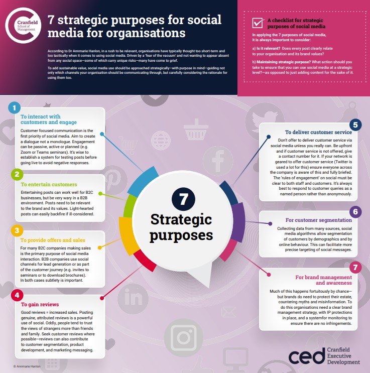 Infographic Seven Strategic Purposes of Social Media for Organisations